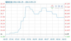 镝铁合金指数稳中有升 金属材料加工行业面临机遇与挑战